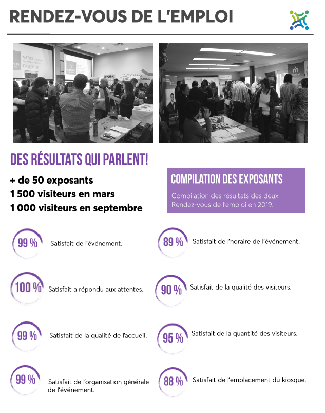 Des résultats qui parlent! Compilation des résultats des deux Rendez-vous de l’emploi en 2019.